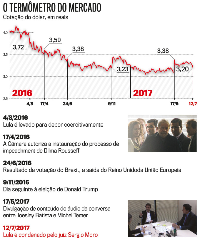 O term&ocirc;metro do mercado