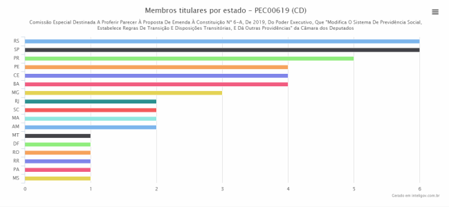 Comiss&atilde;o especial da reforma da Previd&ecirc;ncia por estado