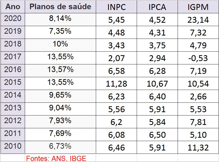 Tabela de evolu&ccedil;&atilde;o de planos de sa&uacute;de