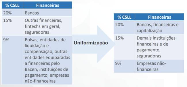 Como eram e como ficam os grupos de empresas que devem pagar cada al&iacute;quota de CSLL