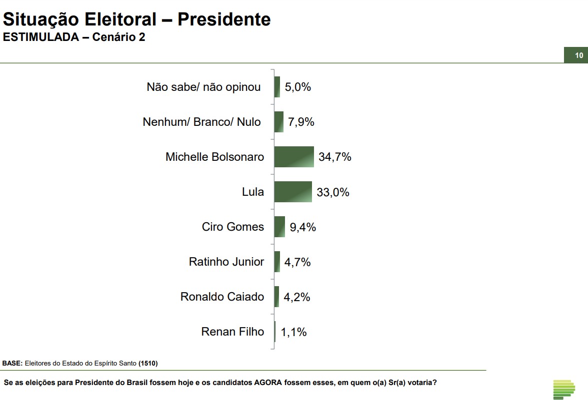 Michelle Bolsonaro e Lula empatam na margem de erro